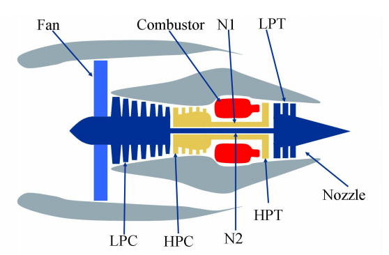 Turbofan remaining useful life Prediction